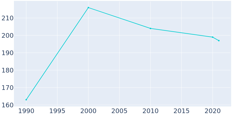 Population Graph For Marklesburg, 1990 - 2022
