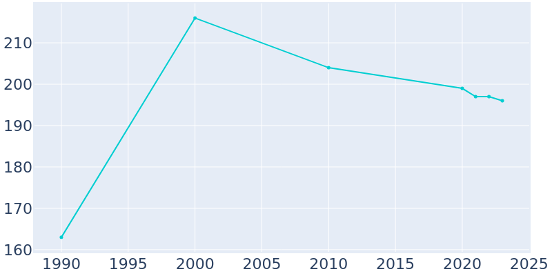 Population Graph For Marklesburg, 1990 - 2022