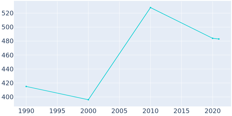 Population Graph For Markleville, 1990 - 2022