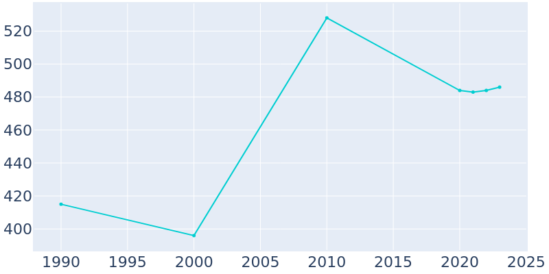 Population Graph For Markleville, 1990 - 2022