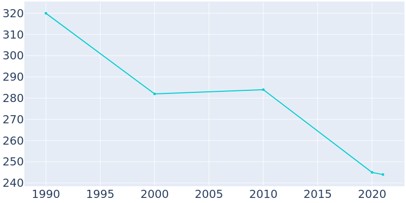 Population Graph For Markleysburg, 1990 - 2022