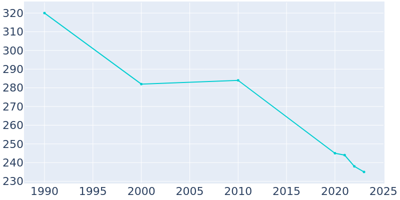 Population Graph For Markleysburg, 1990 - 2022