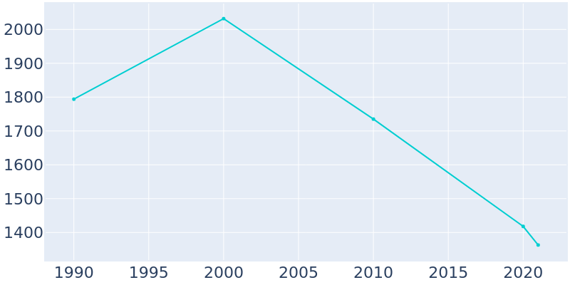 Population Graph For Marks, 1990 - 2022