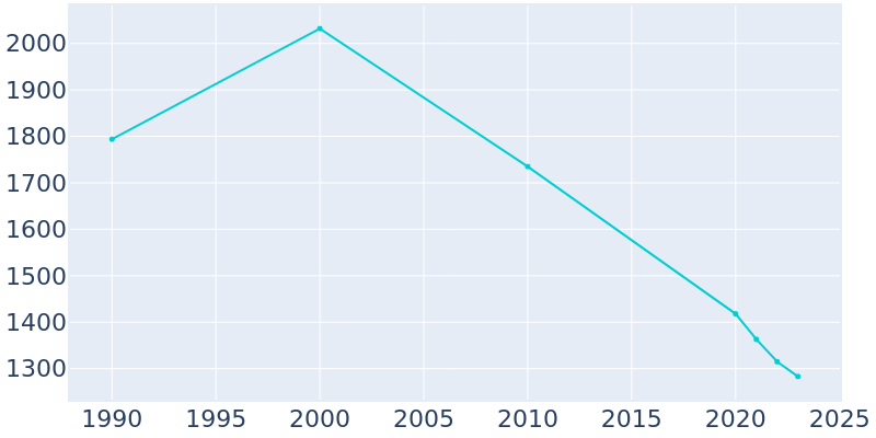 Population Graph For Marks, 1990 - 2022