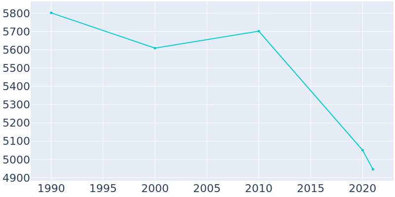 Population Graph For Marksville, 1990 - 2022