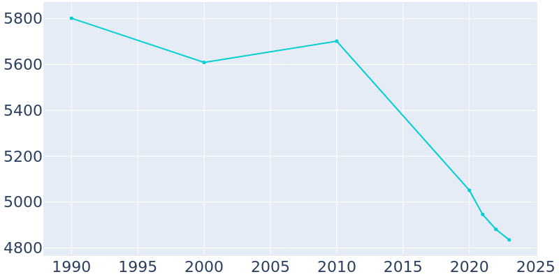 Population Graph For Marksville, 1990 - 2022