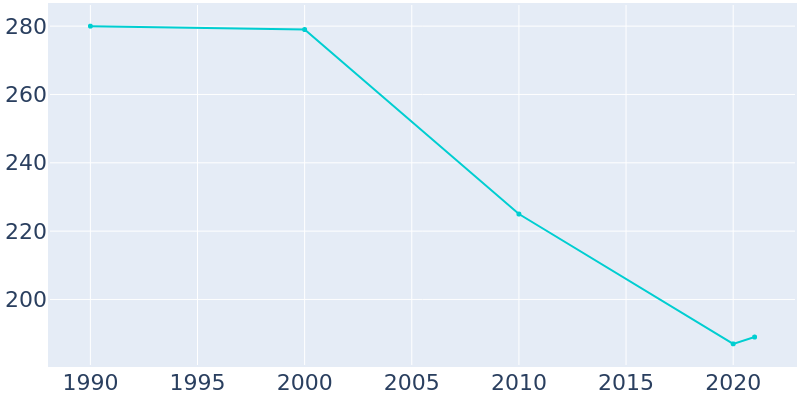 Population Graph For Marland, 1990 - 2022