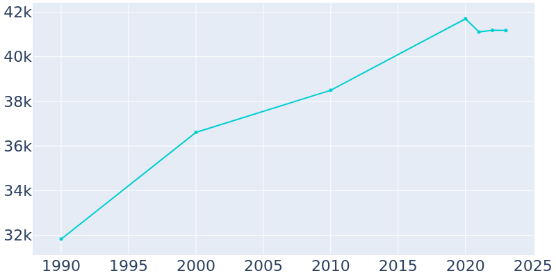 Population Graph For Marlborough, 1990 - 2022