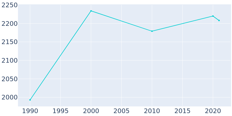 Population Graph For Marlborough, 1990 - 2022