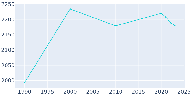 Population Graph For Marlborough, 1990 - 2022