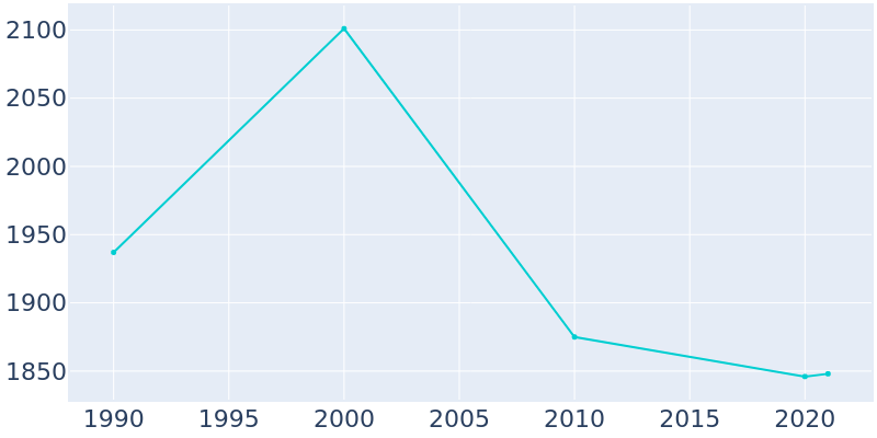 Population Graph For Marlette, 1990 - 2022