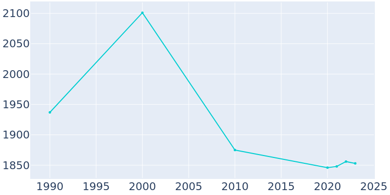 Population Graph For Marlette, 1990 - 2022