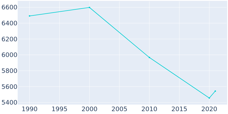 Population Graph For Marlin, 1990 - 2022