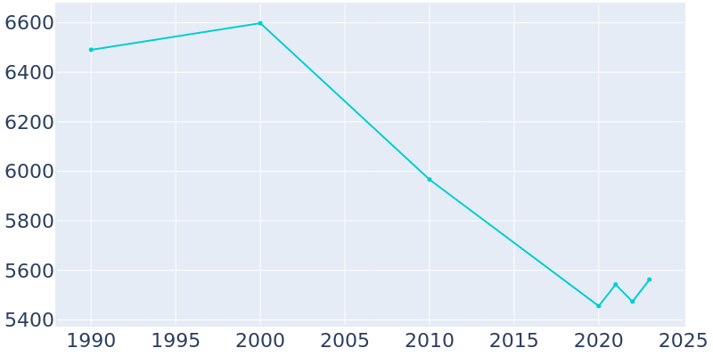 Population Graph For Marlin, 1990 - 2022