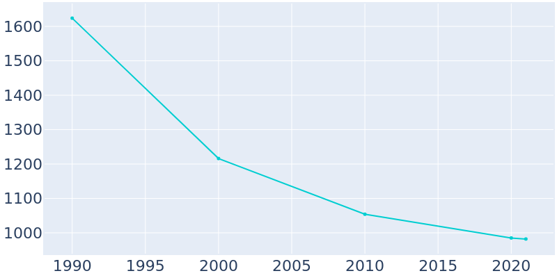 Population Graph For Marlinton, 1990 - 2022