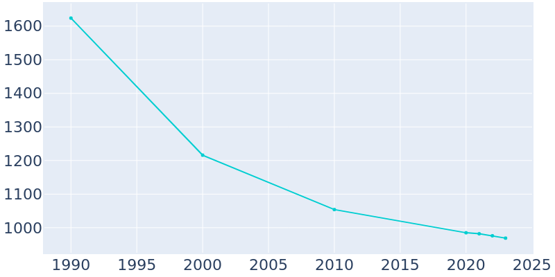 Population Graph For Marlinton, 1990 - 2022