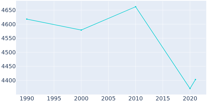 Population Graph For Marlow, 1990 - 2022