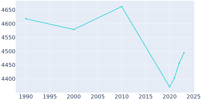 Population Graph For Marlow, 1990 - 2022