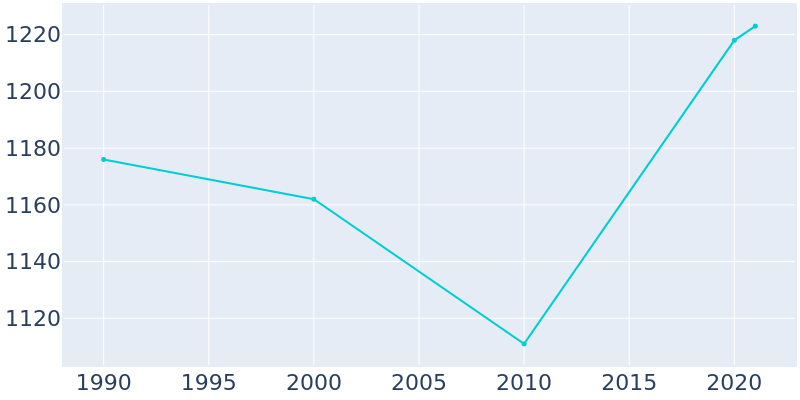 Population Graph For Marmaduke, 1990 - 2022
