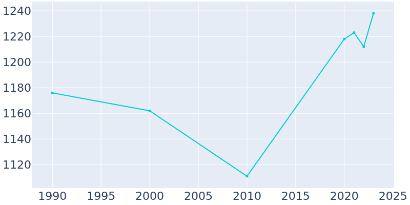 Population Graph For Marmaduke, 1990 - 2022