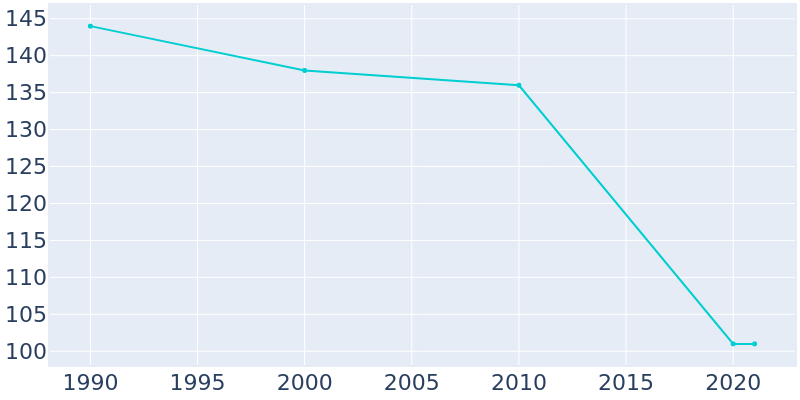 Population Graph For Marmarth, 1990 - 2022