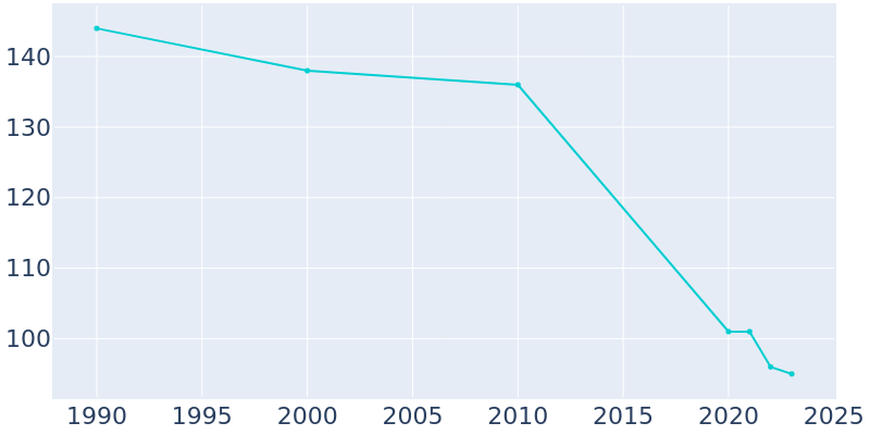 Population Graph For Marmarth, 1990 - 2022