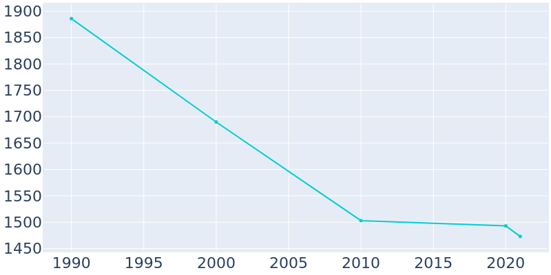 Population Graph For Marmet, 1990 - 2022