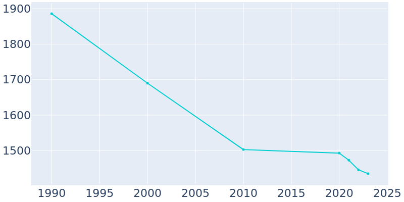 Population Graph For Marmet, 1990 - 2022