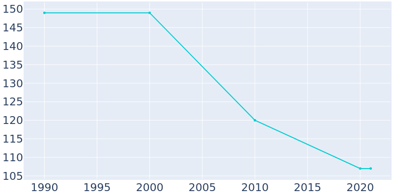 Population Graph For Marne, 1990 - 2022
