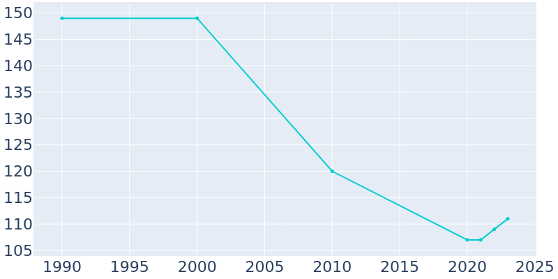 Population Graph For Marne, 1990 - 2022