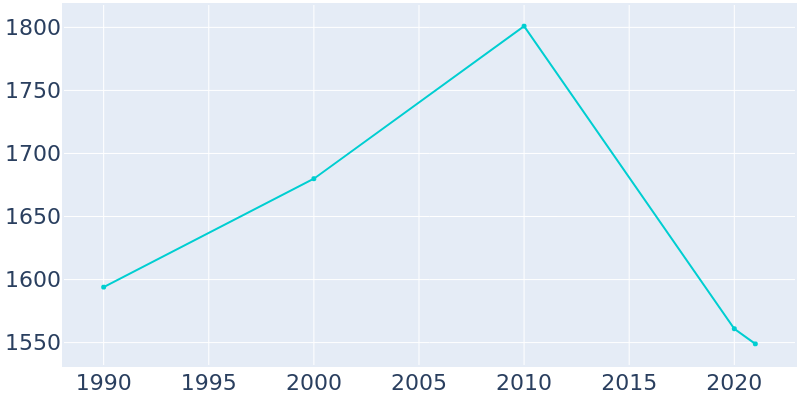 Population Graph For Maroa, 1990 - 2022
