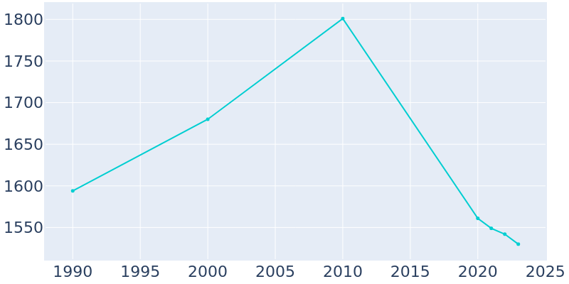 Population Graph For Maroa, 1990 - 2022