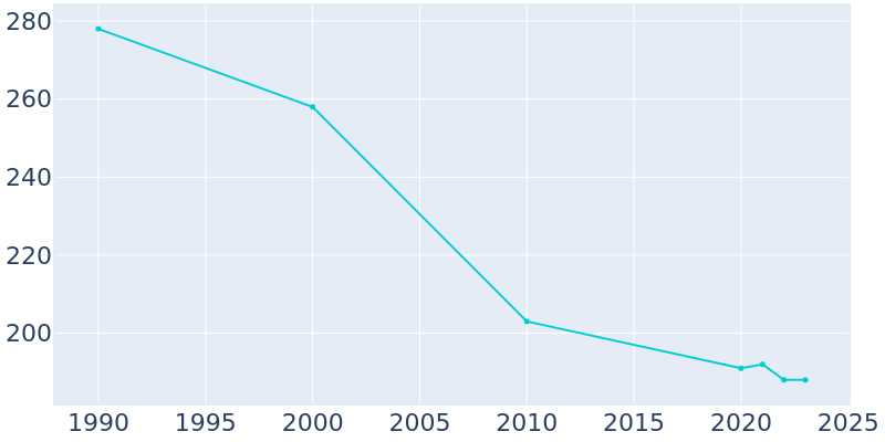 Population Graph For Marquand, 1990 - 2022