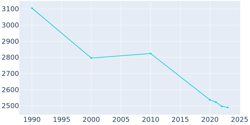 Population Graph For Marquette Heights, 1990 - 2022