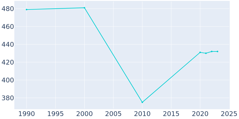 Population Graph For Marquette, 1990 - 2022