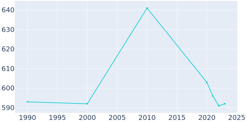 Population Graph For Marquette, 1990 - 2022