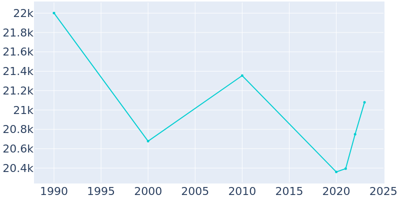 Population Graph For Marquette, 1990 - 2022