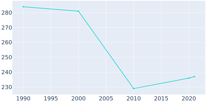 Population Graph For Marquette, 1990 - 2022