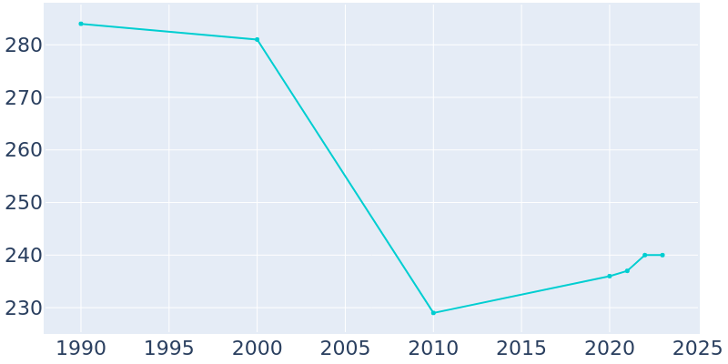 Population Graph For Marquette, 1990 - 2022