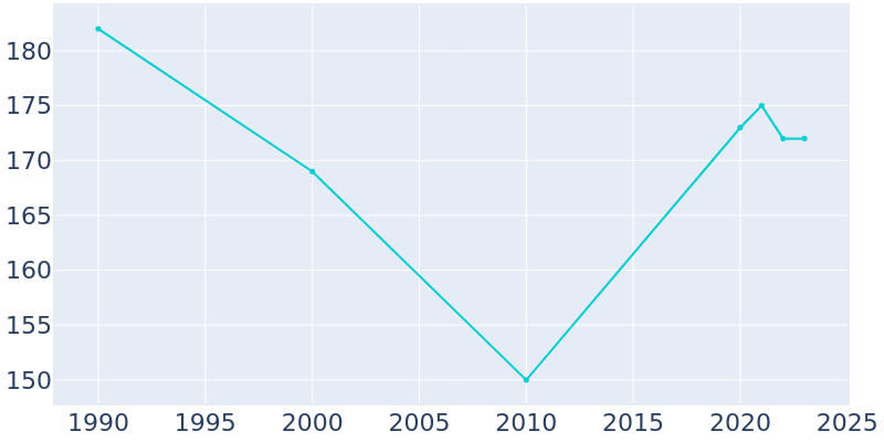 Population Graph For Marquette, 1990 - 2022