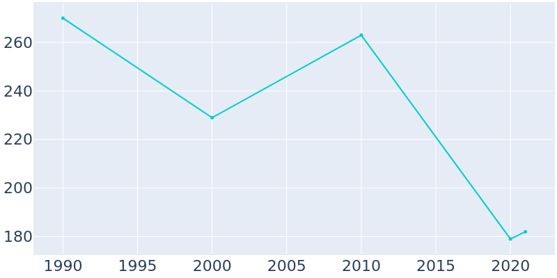 Population Graph For Marquez, 1990 - 2022