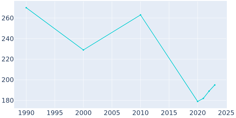 Population Graph For Marquez, 1990 - 2022