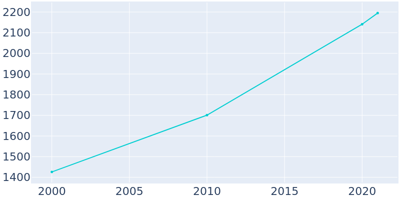 Population Graph For Marriott-Slaterville, 2000 - 2022