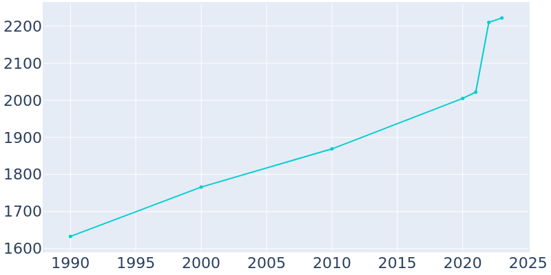 Population Graph For Mars Hill, 1990 - 2022