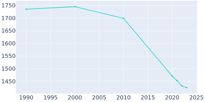 Population Graph For Mars, 1990 - 2022