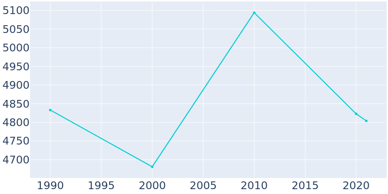 Population Graph For Marseilles, 1990 - 2022