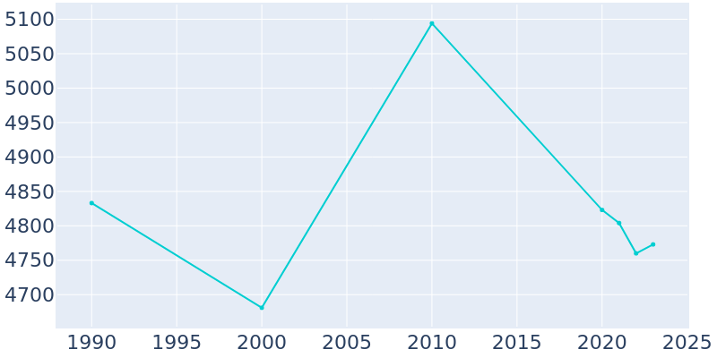 Population Graph For Marseilles, 1990 - 2022