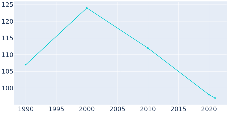 Population Graph For Marseilles, 1990 - 2022