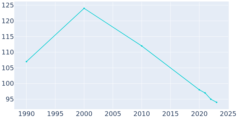 Population Graph For Marseilles, 1990 - 2022