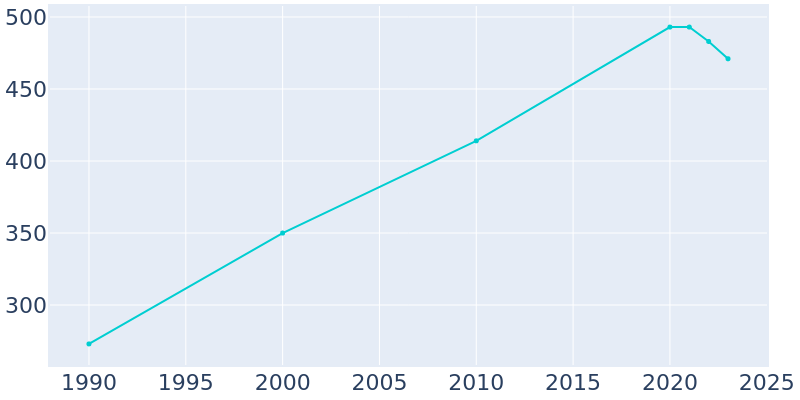 Population Graph For Marshall, 1990 - 2022